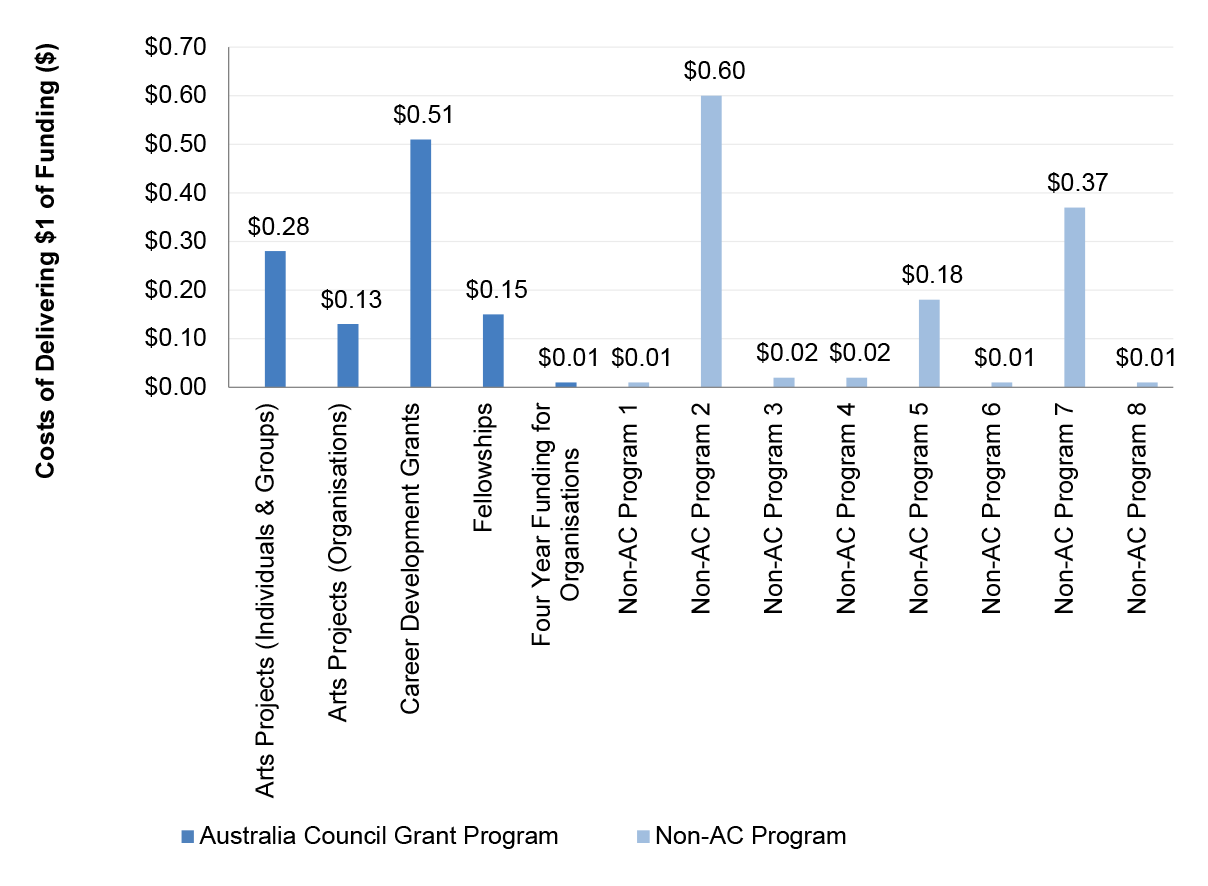 Chart showing comparison of administration costs of the five Australia Council grants programs and individual grants programs from other organisations Chart showing comparison of administration costs of the five Australia Council grants programs and individual grants programs from other organisations