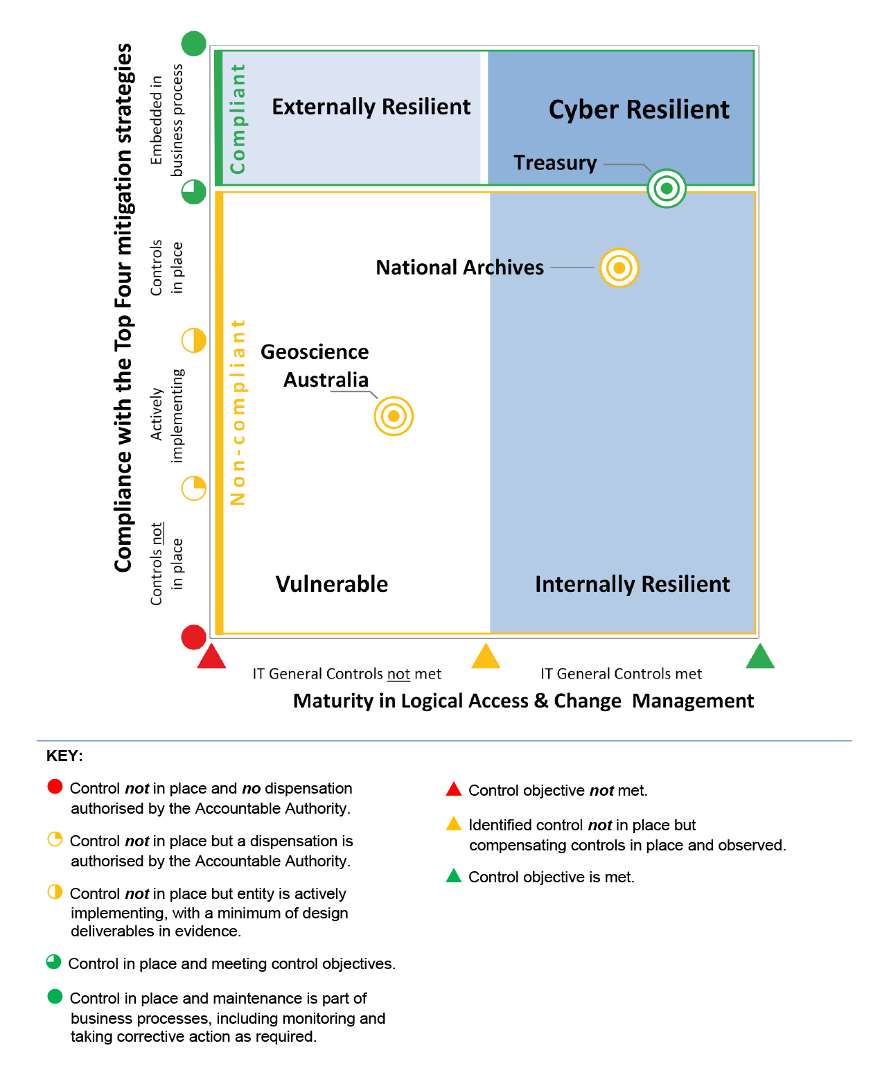 The ANAO’s assessment of entities’ compliance with the Top Four mitigation strategies