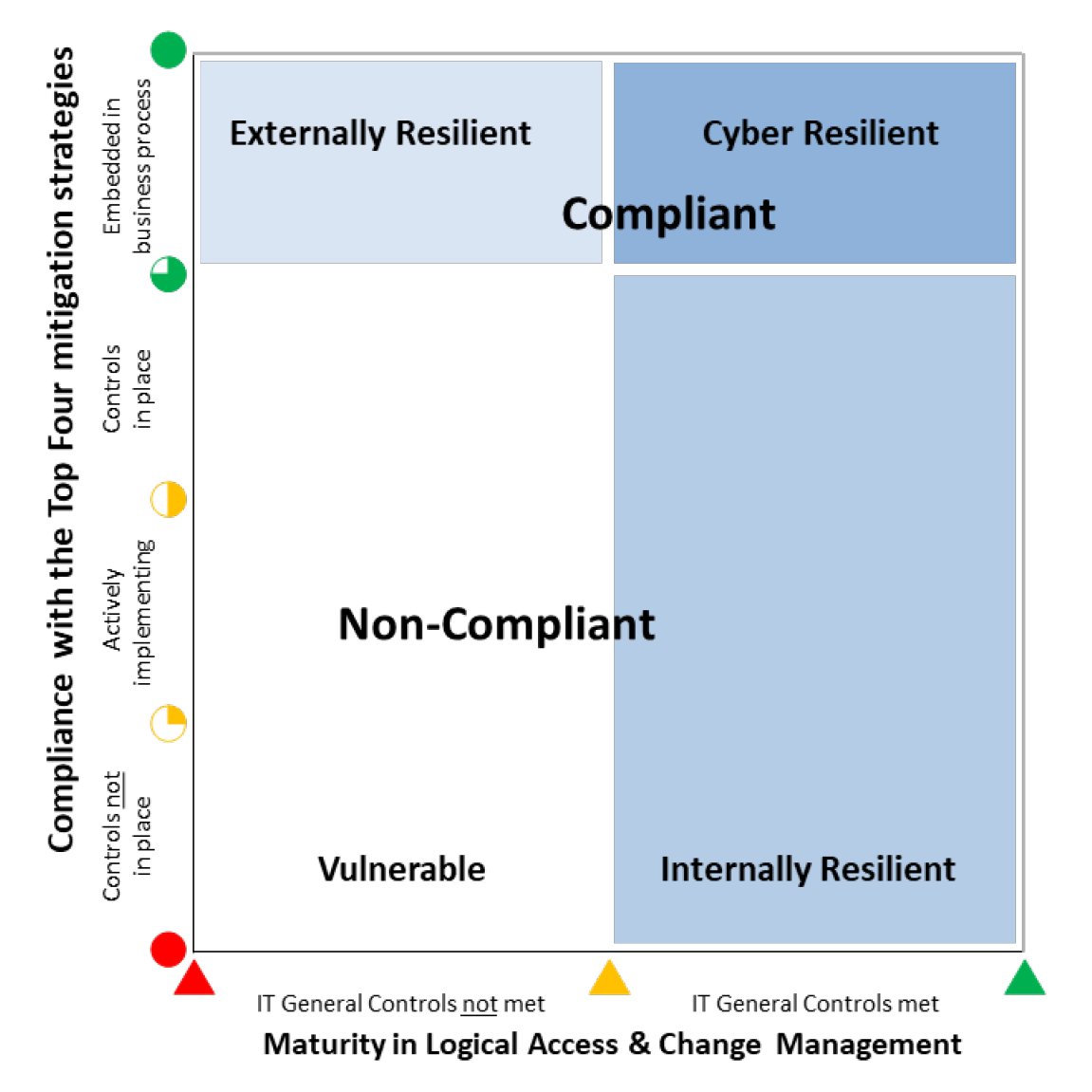 Entity cyber security posture matrix