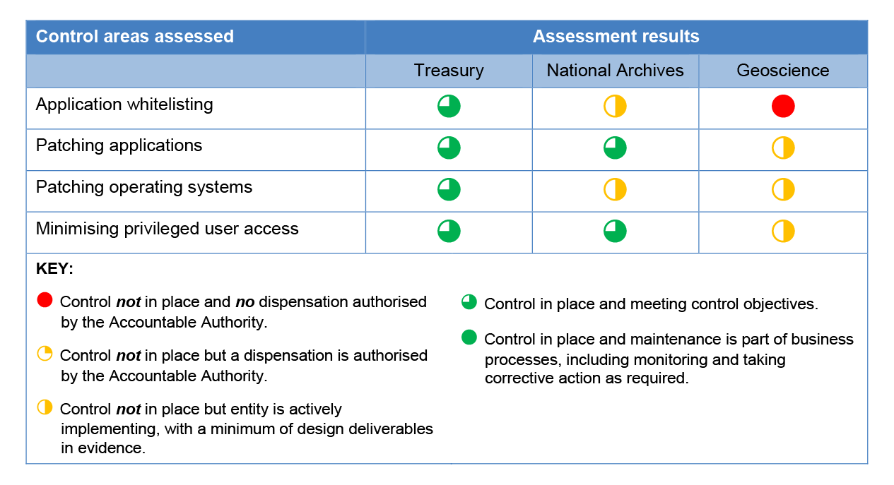 The ANAO’s assessment of entities’ compliance with the Top Four mitigation strategies