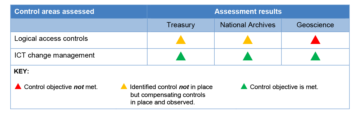 The ANAO’s assessment of entities’ ICT general controls