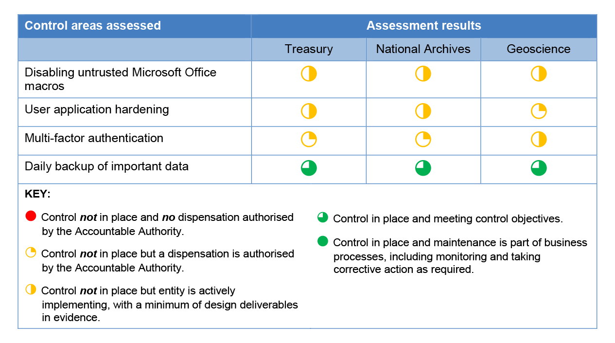 The ANAO’s assessment of entities’ compliance with the non-mandatory mitigation strategies in the Essential Eight