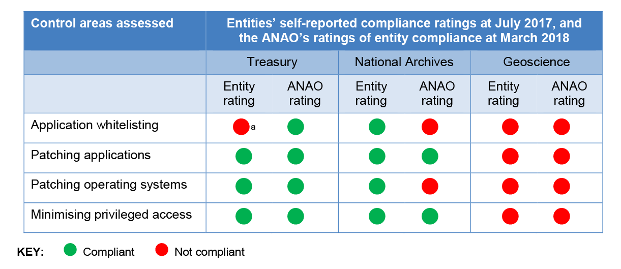 Entities’ self-reported compliance ratings for the Top Four mitigation strategies, and the ANAO’s ratings of entity compliance