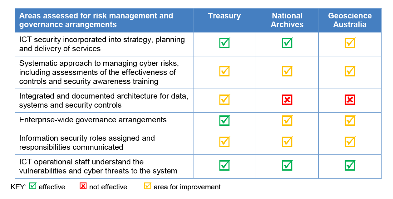 Entities’ cyber security risk management and governance arrangements