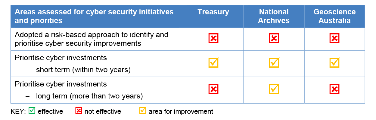 Entities’ initiatives and priorities to improve cyber security