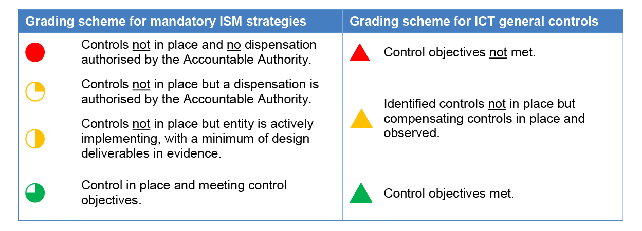 Key to grading scheme for assessing compliance with the Top Four mitigation strategies and ICT general controls