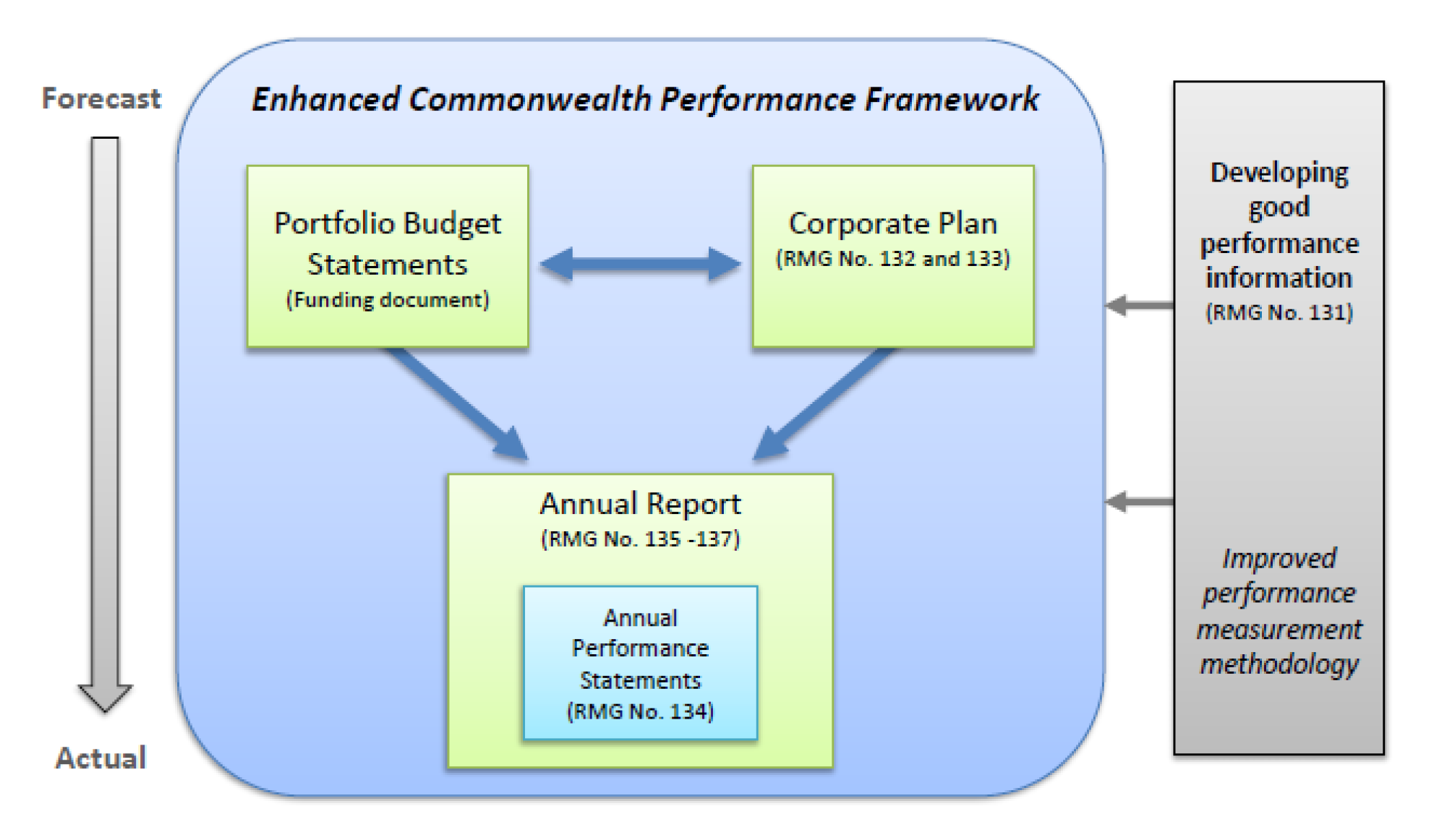 A diagram that shows the interrelationship between Portfolio Budget Statements (funding document), the Corporate Plan (refer Resource Management Guides 132 and 133) and the Annual Report (refer Resource Management Guide 135-137) which include entities’ an A diagram that shows the interrelationship between Portfolio Budget Statements (funding document), the Corporate Plan (refer Resource Management Guides 132 and 133) and the Annual Report (refer Resource Management Guide 135-137) which include entities’ an