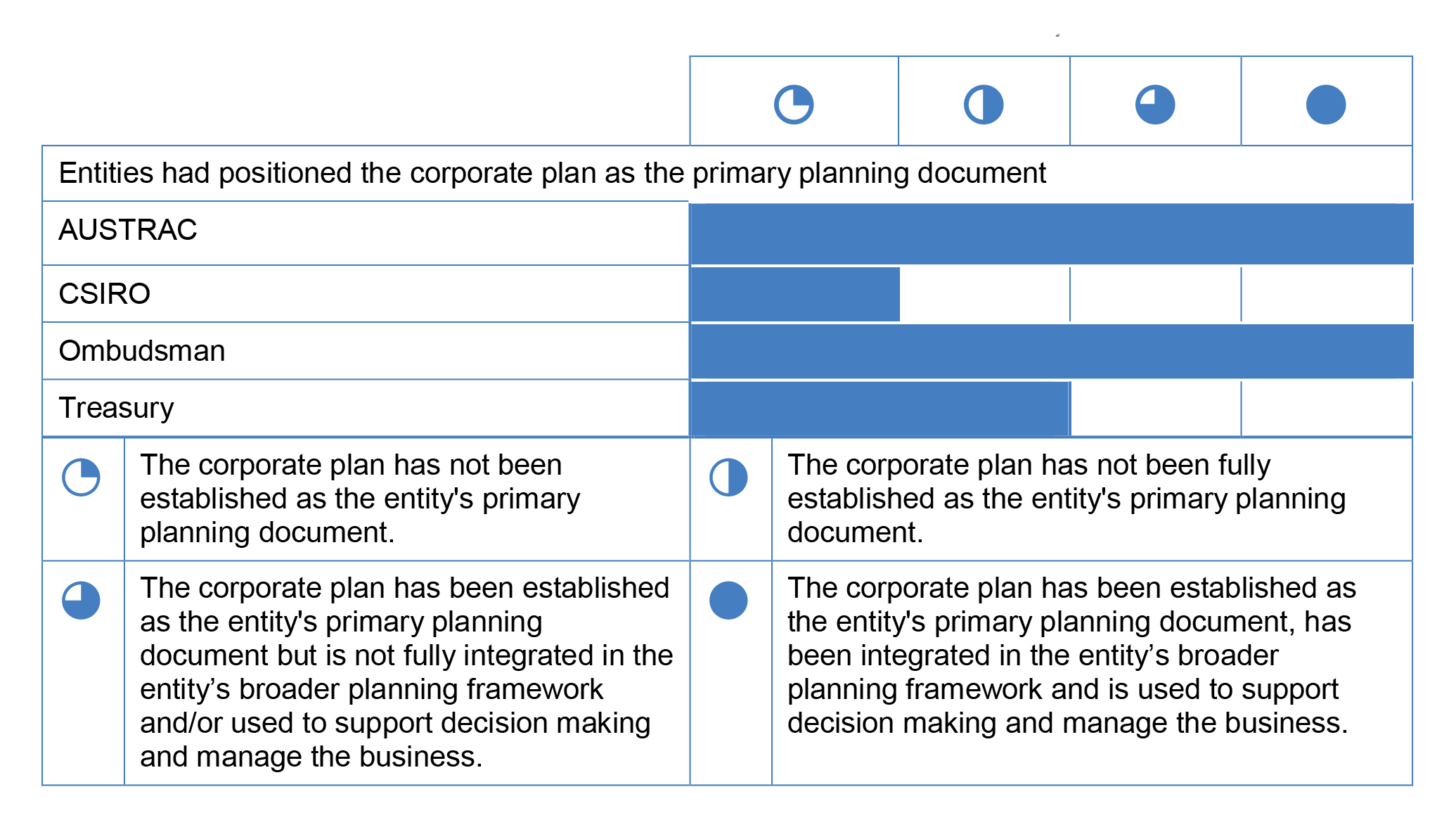 A bar chart against a four level maturity rating scale (depicted by a quarter circle, half circle, three quarter circle and full circle) that assesses the extent to which entities had positioned the corporate plan as the primary planning document. A bar chart against a four level maturity rating scale (depicted by a quarter circle, half circle, three quarter circle and full circle) that assesses the extent to which entities had positioned the corporate plan as the primary planning document.