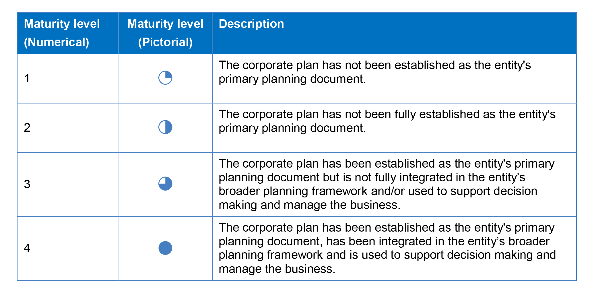 The four ratings and entity assessments are depicted by a quarter circle, half circle, three-quarter circle and full circle. The four ratings and entity assessments are depicted by a quarter circle, half circle, three-quarter circle and full circle.