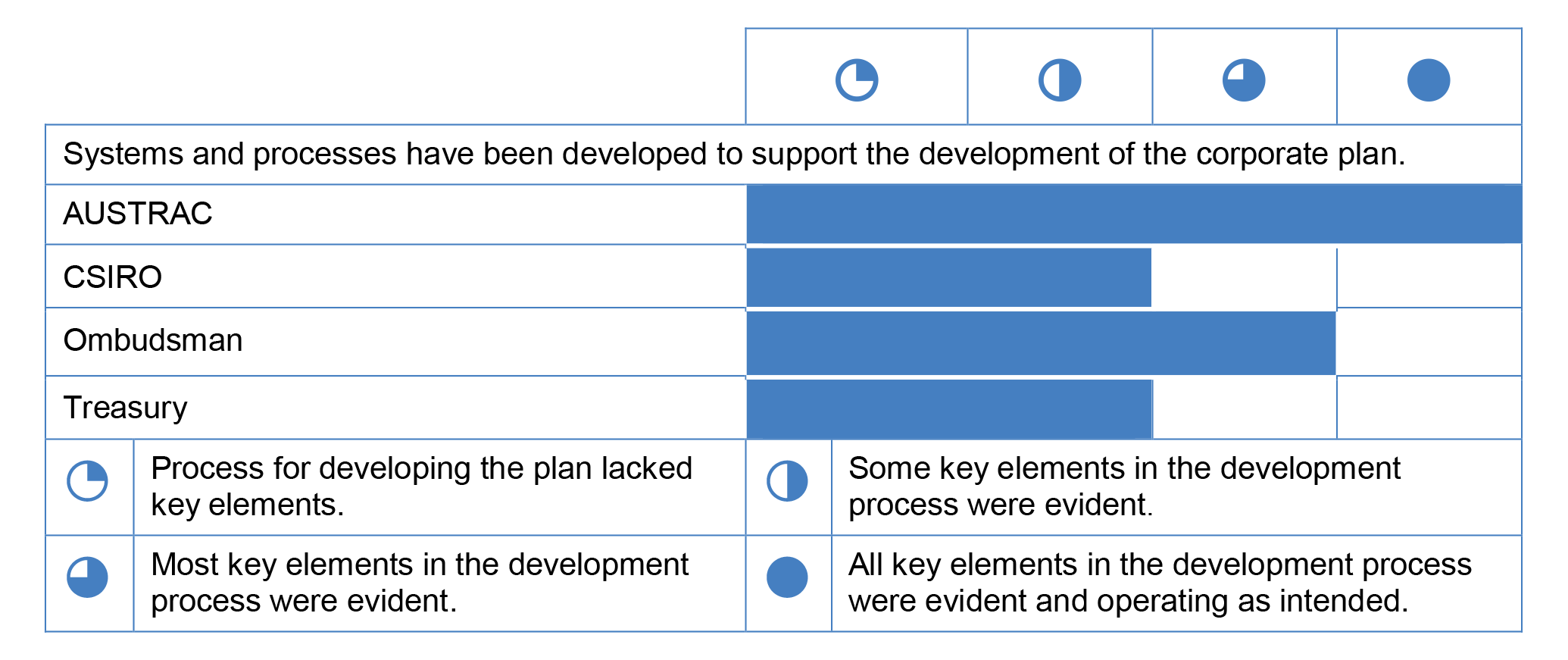 A bar chart against a four level maturity rating scale (depicted by a quarter circle, half circle, three quarter circle and full circle) that assesses the maturity of systems and processes developed to support the development of the corporate plan. A bar chart against a four level maturity rating scale (depicted by a quarter circle, half circle, three quarter circle and full circle) that assesses the maturity of systems and processes developed to support the development of the corporate plan.