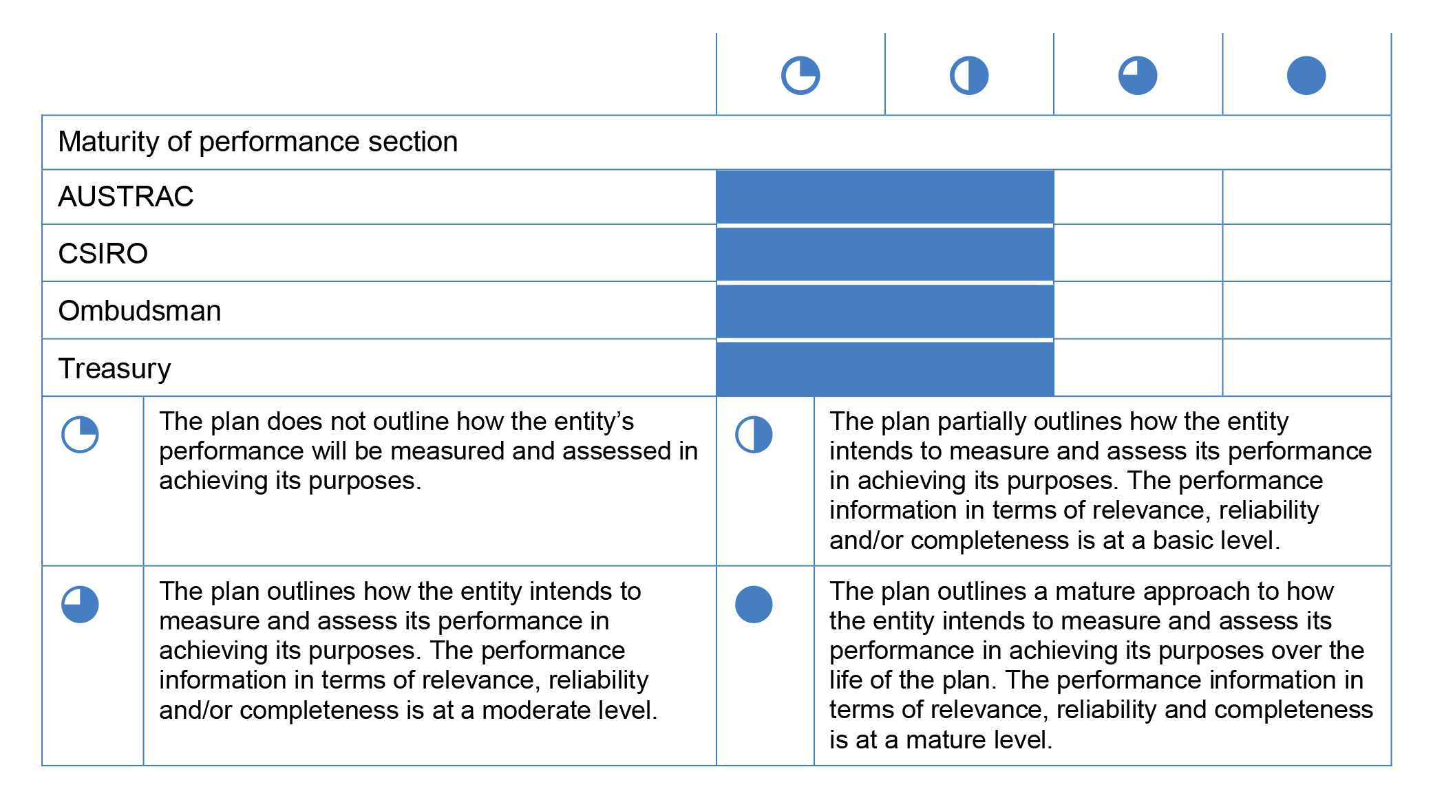 A bar chart against a four level maturity rating scale (depicted by a quarter circle, half circle, three quarter circle and full circle) that assesses the maturity of the performance section of entity corporate plans (2017–18 planning cycle). A bar chart against a four level maturity rating scale (depicted by a quarter circle, half circle, three quarter circle and full circle) that assesses the maturity of the performance section of entity corporate plans (2017–18 planning cycle).