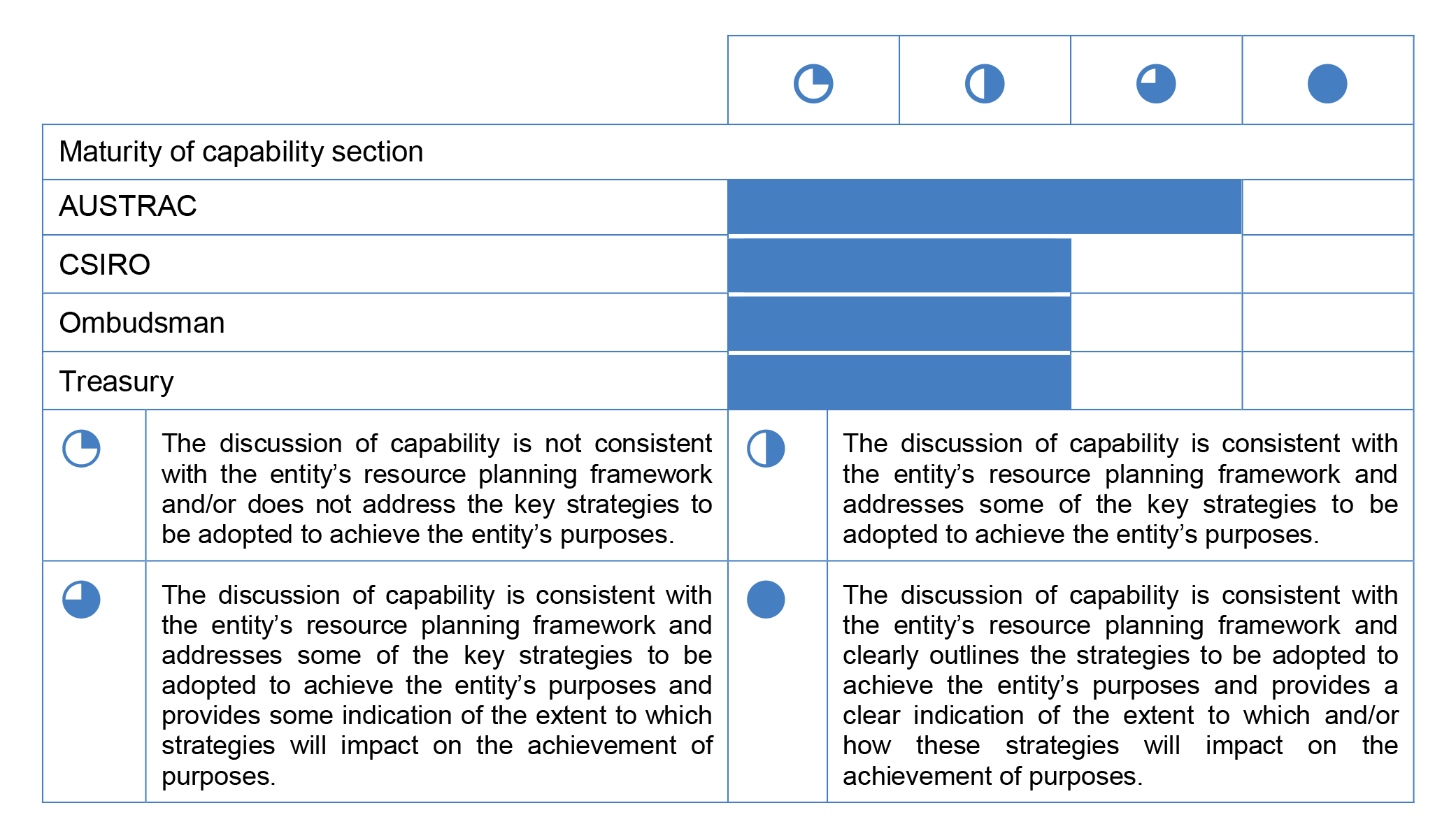 A bar chart against a four level maturity rating scale (depicted by a quarter circle, half circle, three quarter circle and full circle) that assesses the maturity of the capability section of entity corporate plans (2017–18 planning cycle). A bar chart against a four level maturity rating scale (depicted by a quarter circle, half circle, three quarter circle and full circle) that assesses the maturity of the capability section of entity corporate plans (2017–18 planning cycle).