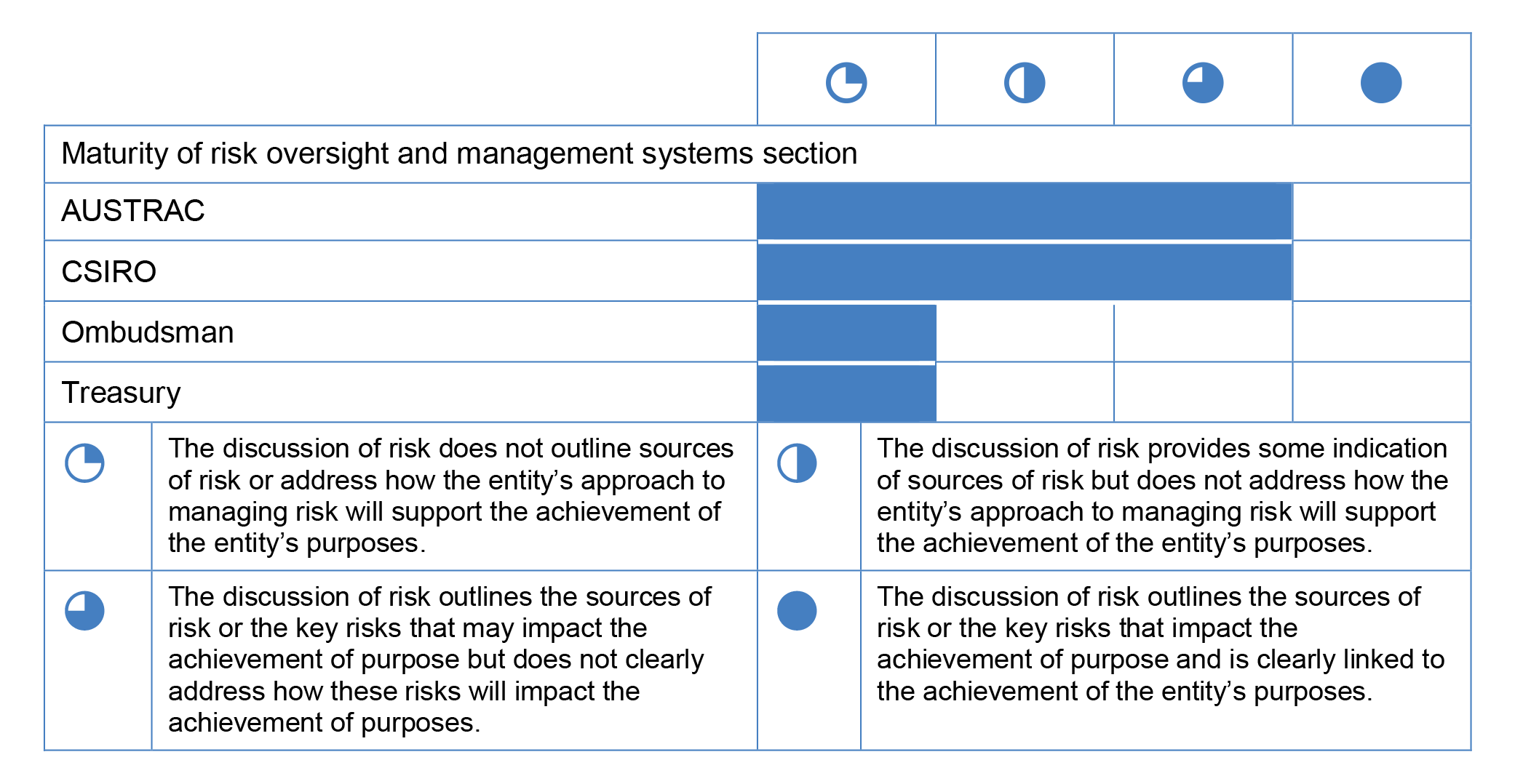 A bar chart against a four level maturity rating scale (depicted by a quarter circle, half circle, three quarter circle and full circle) that assesses the maturity of the risk oversight and management section of entity corporate plans (2017–18 planning c A bar chart against a four level maturity rating scale (depicted by a quarter circle, half circle, three quarter circle and full circle) that assesses the maturity of the risk oversight and management section of entity corporate plans (2017–18 planning c