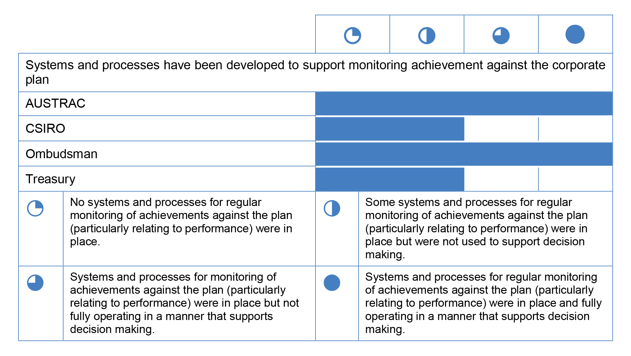 A bar chart against a four level maturity rating scale (depicted by a quarter circle, half circle, three quarter circle and full circle) that assesses the maturity of the systems and processes developed to support monitoring achievement against the corpo A bar chart against a four level maturity rating scale (depicted by a quarter circle, half circle, three quarter circle and full circle) that assesses the maturity of the systems and processes developed to support monitoring achievement against the corpo