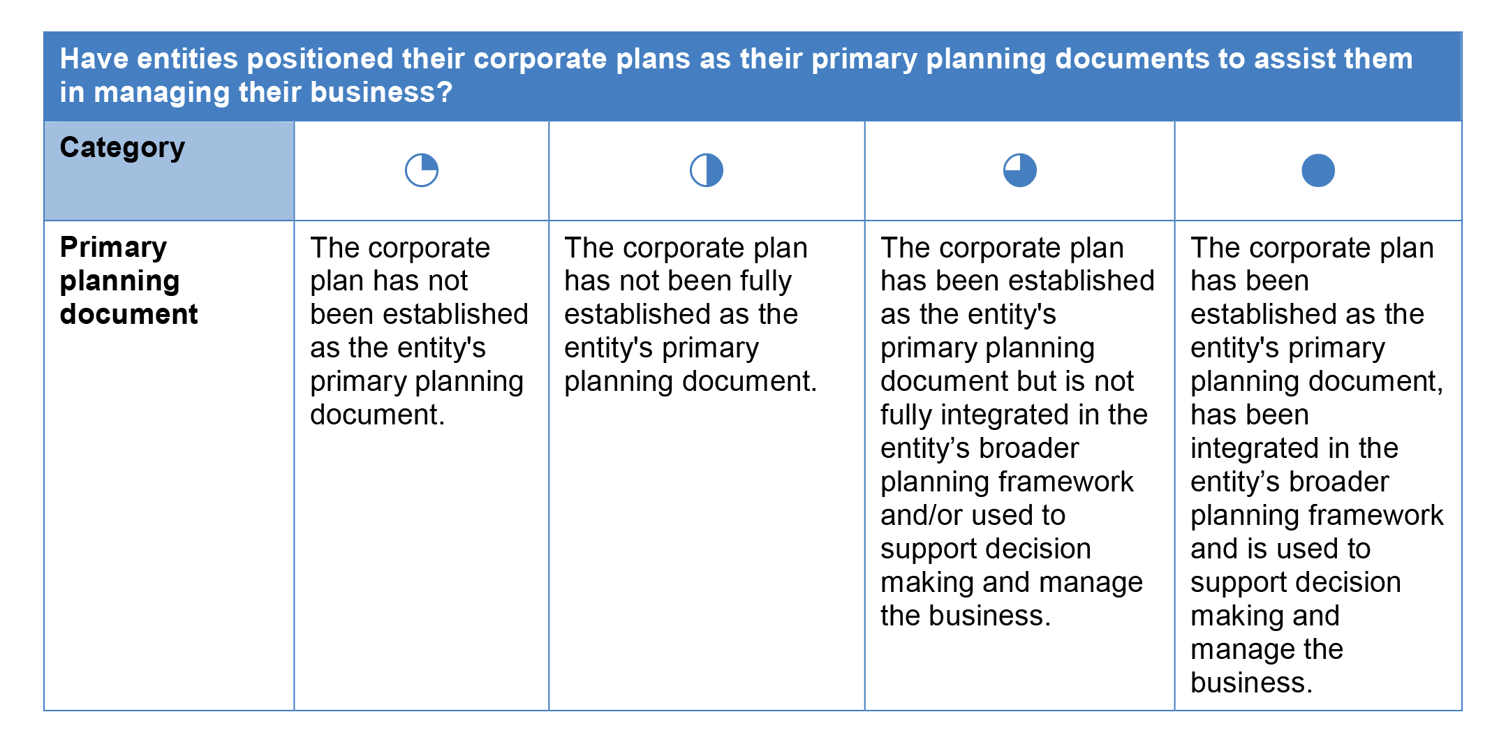 This appendix shows a series of tables that present the assessment criteria used throughout the report. Each table is structured with five columns. This appendix shows a series of tables that present the assessment criteria used throughout the report. Each table is structured with five columns.