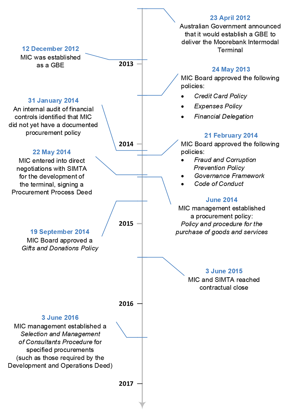 A timeline that shows the time elapsed between the development of key intermodal terminal project milestones and the development of MIC’s corporate policies and procedures. In particular, it shows that 18 months had passed between the time of MIC’s establishment and the development of its procurement policy. A timeline that shows the time elapsed between the development of key intermodal terminal project milestones and the development of MIC’s corporate policies and procedures. In particular, it shows that 18 months had passed between the time of MIC’s establishment and the development of its procurement policy.