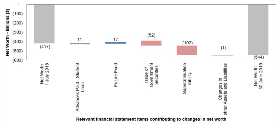 Figure 1.1 provides details of the net worth movements between 1 July 2018 and 30 June 2019. Figure 1.1 provides details of the net worth movements between 1 July 2018 and 30 June 2019.