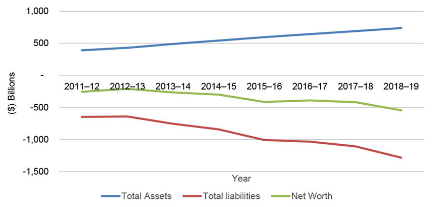 Figure 1.2 shows a time series of total assets, liabilities and net worth. Figure 1.2 shows a time series of total assets, liabilities and net worth.