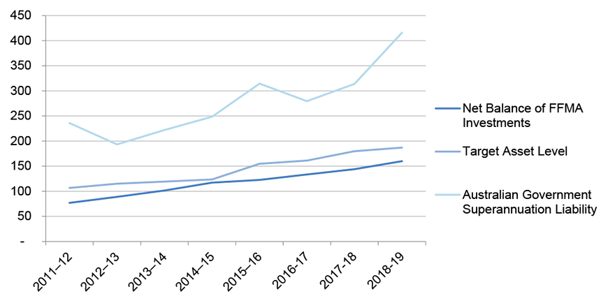 Figure 1.4 shows a comparison of Future Fund investments to Target Asset Level time series. Figure 1.4 shows a comparison of Future Fund investments to Target Asset Level time series.