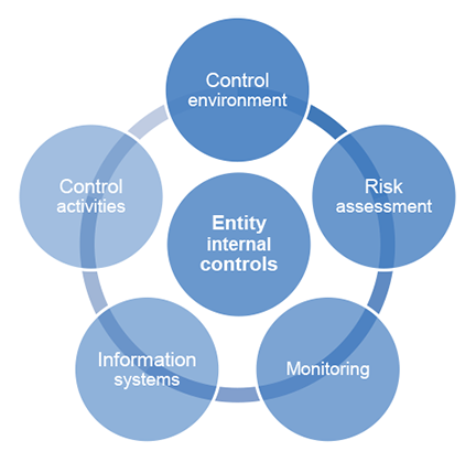 Figure 2.1 outlines the 5 elements of an entities intern control framework consisting of: Control Environment; Risk Assessment; Monitoring; Information Systems; and Control Activities, as per ASA 315. Figure 2.1 outlines the 5 elements of an entities intern control framework consisting of: Control Environment; Risk Assessment; Monitoring; Information Systems; and Control Activities, as per ASA 315.