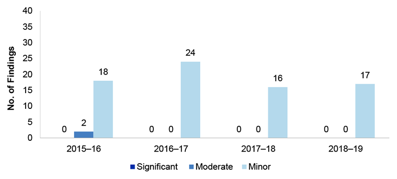 Figure 2.10 presents the number of revenue, receivables and cash management findings over the four financial years from 2015-16 to 2018-19. These are presented by category significant, moderate or minor. Figure 2.10 presents the number of revenue, receivables and cash management findings over the four financial years from 2015-16 to 2018-19. These are presented by category significant, moderate or minor.