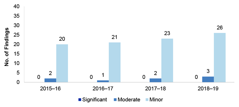 Figure 2.11 presents the number of human resources financial processes findings over the four financial years from 2015-16 to 2018-19. These are presented by category significant, moderate or minor. Figure 2.11 presents the number of human resources financial processes findings over the four financial years from 2015-16 to 2018-19. These are presented by category significant, moderate or minor.