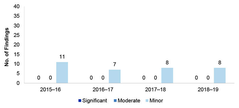 Figure 2.12 presents the number of purchases and payables management findings over the four financial years from 2015-16 to 2018-19. These are presented by category significant, moderate or minor. Figure 2.12 presents the number of purchases and payables management findings over the four financial years from 2015-16 to 2018-19. These are presented by category significant, moderate or minor.