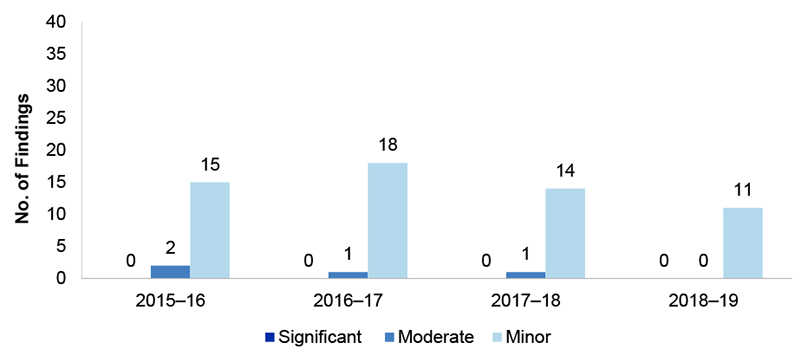 Figure 2.13 presents the number of other audit findings over the four financial years from 2015-16 to 2018-19. These are presented by category significant, moderate or minor. Figure 2.13 presents the number of other audit findings over the four financial years from 2015-16 to 2018-19. These are presented by category significant, moderate or minor.