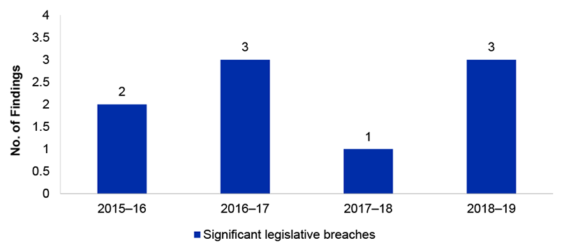 Figure 2.14 presents the number of significant legislative breaches over four financial years from 2015-16 to 2018-19. Figure 2.14 presents the number of significant legislative breaches over four financial years from 2015-16 to 2018-19.