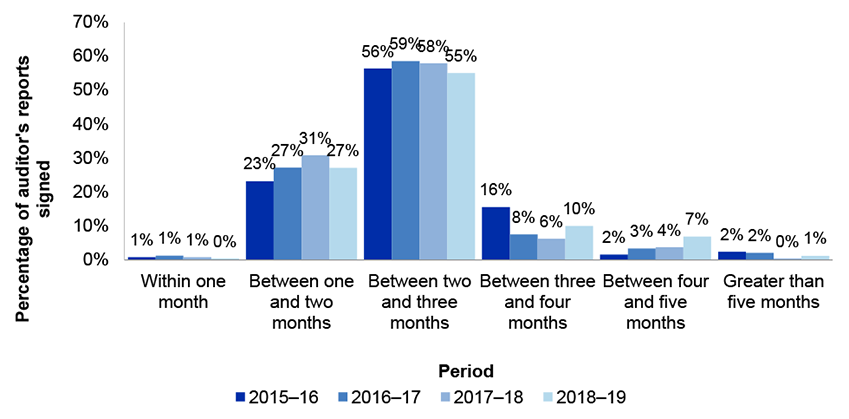 Figure 2.2 shows the timeframe between end of the financial year and date of financial statements signing over the four financial years from 2015-16 to 2018-19. Figure 2.2 shows the timeframe between end of the financial year and date of financial statements signing over the four financial years from 2015-16 to 2018-19.