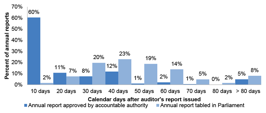 Figure 2.3 shows two timeframes: The calendar days between the issuance of the auditor’s report and the approval of the annual report by the accountable authority; and the calendar days between the issuance of the auditor’s report and the tabling of the annual report in Parliament. Figure 2.3 shows two timeframes: The calendar days between the issuance of the auditor’s report and the approval of the annual report by the accountable authority; and the calendar days between the issuance of the auditor’s report and the tabling of the annual report in Parliament.