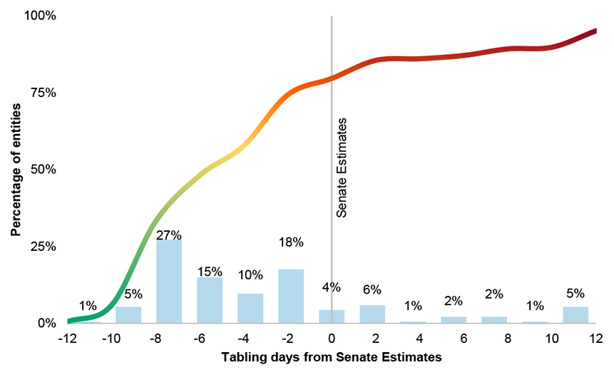 Figure 2.4 compares the day annual reports were tabled in Parliament with the day of the Senate supplementary budget estimates hearing. Figure 2.4 compares the day annual reports were tabled in Parliament with the day of the Senate supplementary budget estimates hearing.