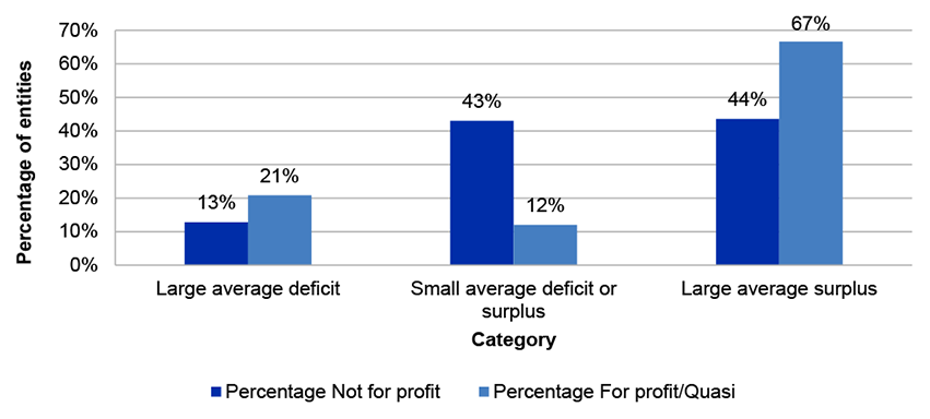 Figure 2.5 shows the operating results of entities categorised by: large average deficit; small average deficit; and surplus or large average surplus. The graph presents the results grouped by not-for-profit entities and for-profit/quasi-commercial entities. Figure 2.5 shows the operating results of entities categorised by: large average deficit; small average deficit; and surplus or large average surplus. The graph presents the results grouped by not-for-profit entities and for-profit/quasi-commercial entities.