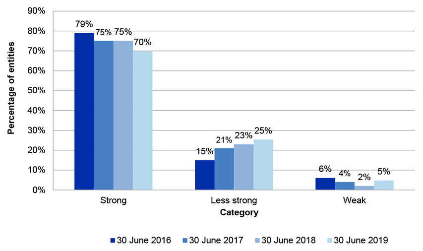 Figure 2.6 categorises the balance sheet position of entities into strong; less strong; and weak over the four financial years from 2015-16 to 2018-19. Figure 2.6 categorises the balance sheet position of entities into strong; less strong; and weak over the four financial years from 2015-16 to 2018-19.