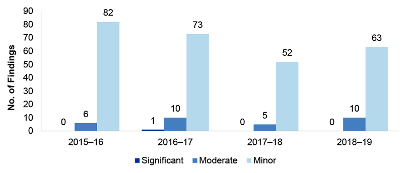Figure 2.7 presents the number of IT control environment findings the four financial years from 2015-16 to 2018-19. These are presented by category significant, moderate or minor Figure 2.7 presents the number of IT control environment findings the four financial years from 2015-16 to 2018-19. These are presented by category significant, moderate or minor