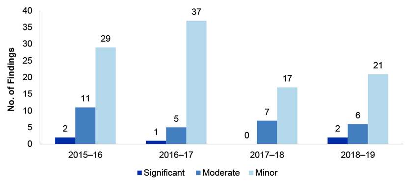 Figure 2.8 presents the number of compliance and quality assurance framework findings the four financial years from 2015-16 to 2018-19.These are presented by category significant, moderate or minor. Figure 2.8 presents the number of compliance and quality assurance framework findings the four financial years from 2015-16 to 2018-19.These are presented by category significant, moderate or minor.