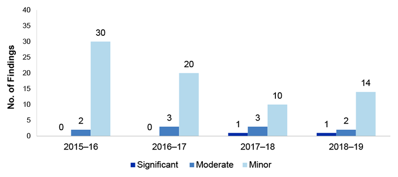 Figure 2.9 presents the number of accounting and control of non-financial assets findings over the four financial years from 2015-16 to 2018-19. These are presented by category significant, moderate or minor. Figure 2.9 presents the number of accounting and control of non-financial assets findings over the four financial years from 2015-16 to 2018-19. These are presented by category significant, moderate or minor.