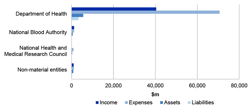 Figure 4.10.1 shows Health Portfolio’s income, expenses, assets and liabilities in 2018-19. Figure 4.10.1 shows Health Portfolio’s income, expenses, assets and liabilities in 2018-19.