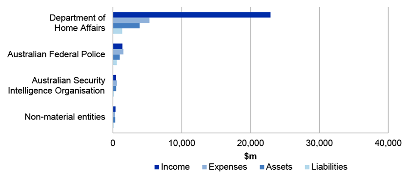 Figure 4.11.1 shows Home Affairs Portfolio’s income, expenses, assets and liabilities in 2018-19 Figure 4.11.1 shows Home Affairs Portfolio’s income, expenses, assets and liabilities in 2018-19