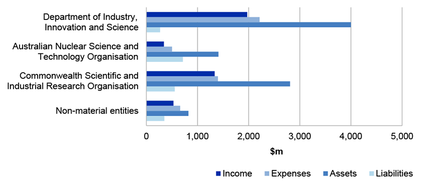 Figure 4.12.1 shows Industry, Innovation and Science Portfolio’s income, expenses, assets and liabilities in 2018-19 Figure 4.12.1 shows Industry, Innovation and Science Portfolio’s income, expenses, assets and liabilities in 2018-19