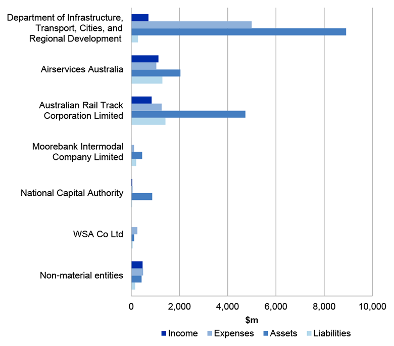 Figure 4.13.1 shows Infrastructure and Regional Development Portfolio’s income, expenses, assets and liabilities in 2018-19. Figure 4.13.1 shows Infrastructure and Regional Development Portfolio’s income, expenses, assets and liabilities in 2018-19.