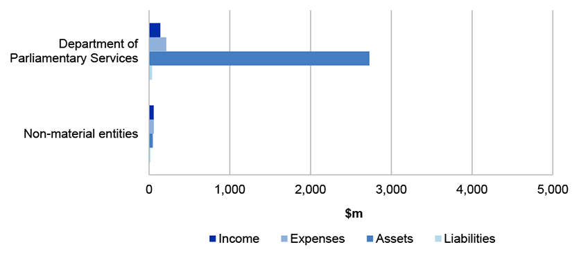 Figure 4.14.1 shows Parliamentary Departments’ income, expenses, assets and liabilities in 2018-19 Figure 4.14.1 shows Parliamentary Departments’ income, expenses, assets and liabilities in 2018-19