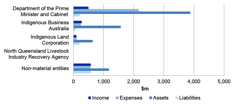 Figure 4.15.1 shows Prime Minister and Cabinet Portfolio’s income, expenses, assets and liabilities in 2018-19 Figure 4.15.1 shows Prime Minister and Cabinet Portfolio’s income, expenses, assets and liabilities in 2018-19