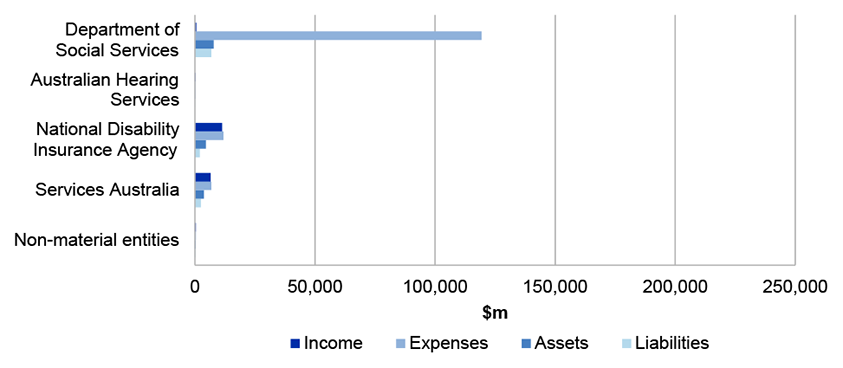 Figure 4.16.1 shows Social Services Portfolio’s income, expenses, assets and liabilities in 2018-19 Figure 4.16.1 shows Social Services Portfolio’s income, expenses, assets and liabilities in 2018-19