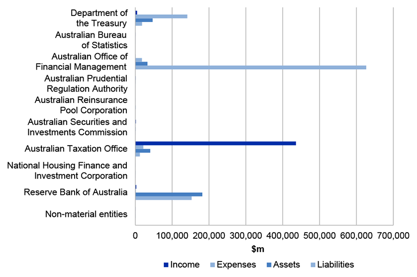 Figure 4.17.1 shows Treasury Portfolio’s income, expenses, assets and liabilities in 2018-19 Figure 4.17.1 shows Treasury Portfolio’s income, expenses, assets and liabilities in 2018-19