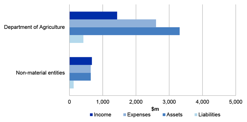 Figure 4.1.1 shows the Agriculture portfolio’s income, expenses, assets and liabilities in 2018-19. Figure 4.1.1 shows the Agriculture portfolio’s income, expenses, assets and liabilities in 2018-19.