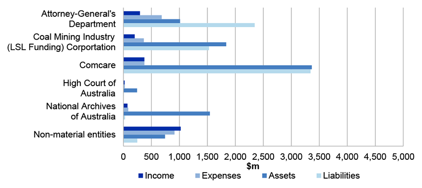Figure 4.2.1 shows Attorney-General’s Portfolio income, expenses, assets and liabilities in 2018-19. Figure 4.2.1 shows Attorney-General’s Portfolio income, expenses, assets and liabilities in 2018-19.