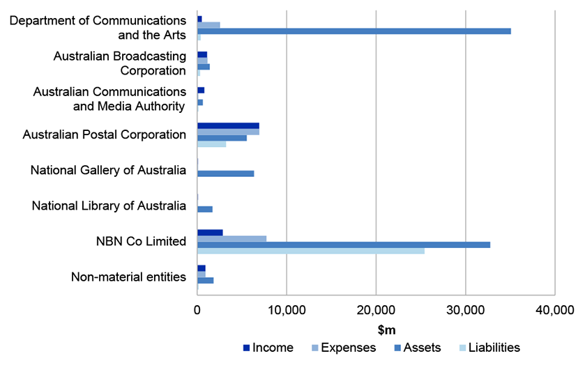 Figure 4.3.1 shows Communications and the Arts portfolio’s income, expenses, assets and liabilities in 2018-19. Figure 4.3.1 shows Communications and the Arts portfolio’s income, expenses, assets and liabilities in 2018-19.