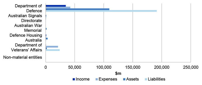 Figure 4.6.1 shows Employment, Skills, Small and Family Business Portfolio’s income, expenses, assets and liabilities in 2018-19 Figure 4.6.1 shows Employment, Skills, Small and Family Business Portfolio’s income, expenses, assets and liabilities in 2018-19