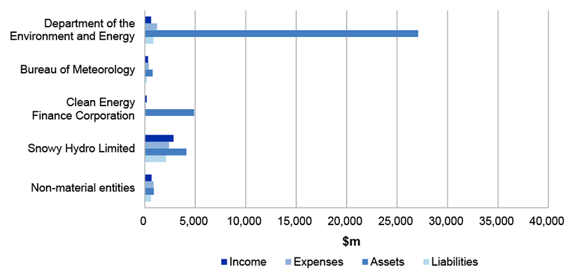 Figure 4.7.1 shows Environment and Energy Portfolio’s income, expenses, assets and liabilities in 2018-19 Figure 4.7.1 shows Environment and Energy Portfolio’s income, expenses, assets and liabilities in 2018-19